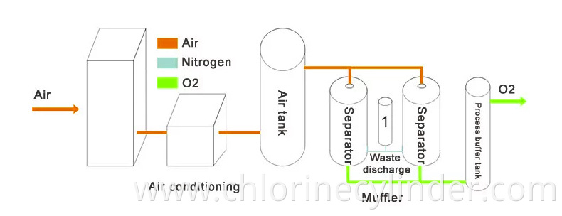 Oxygen Generator Plant